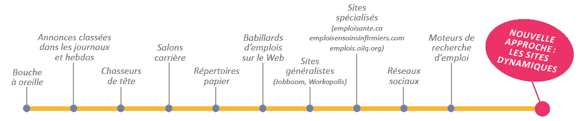 Ligne des principaux moyens de recrutement